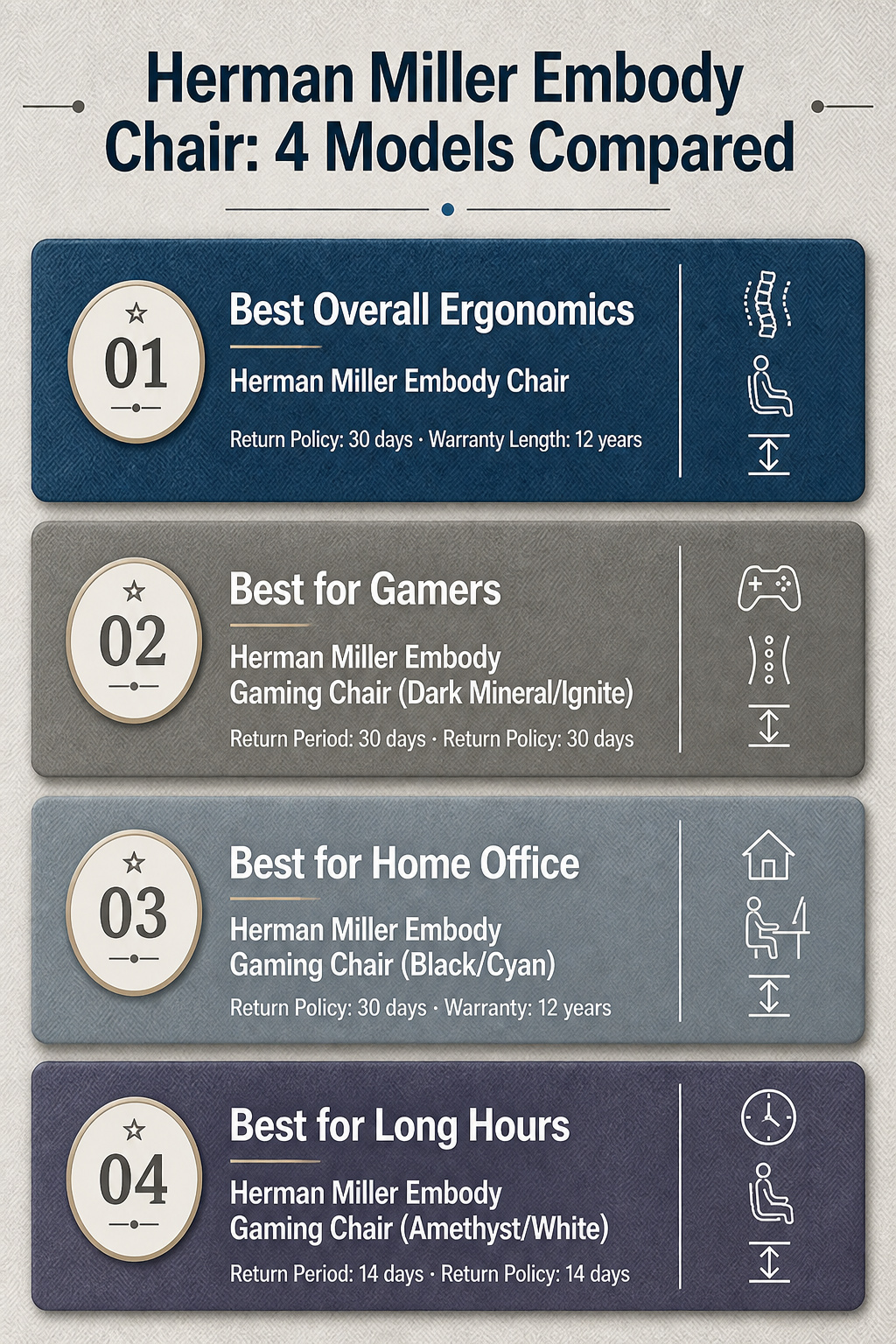 Infographic comparing four models of the Herman Miller Embody chair