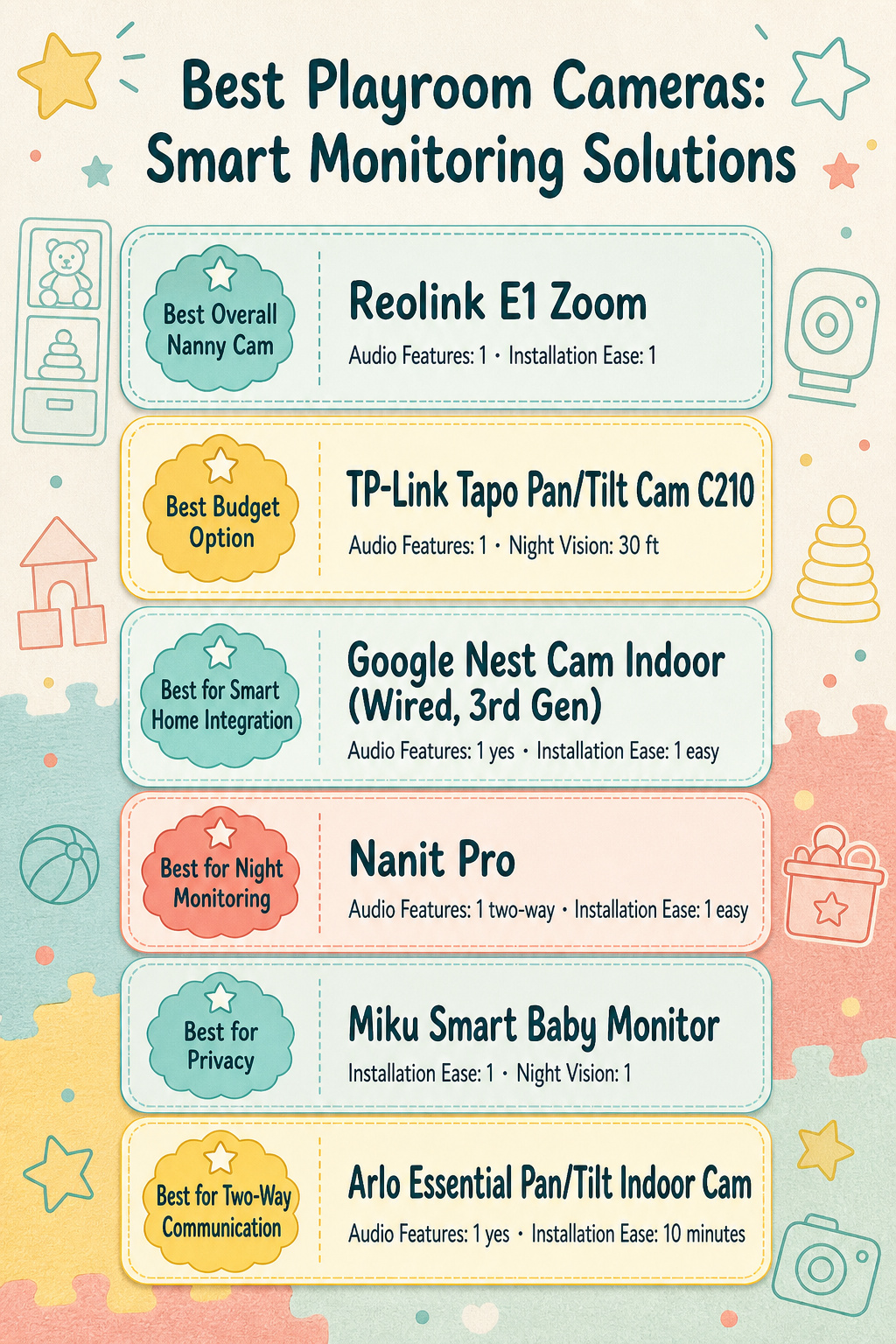 An infographic comparing features of various playroom cameras