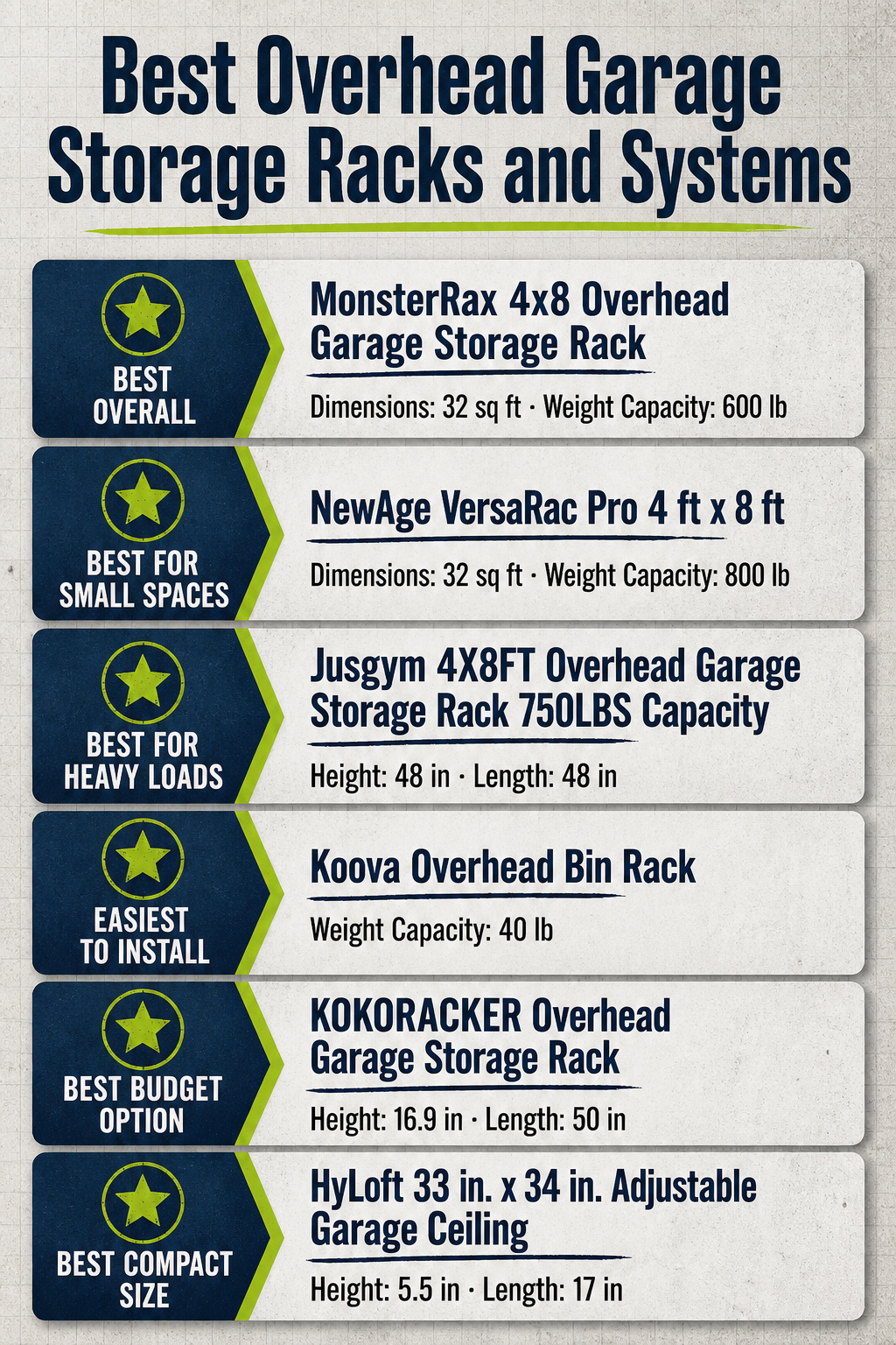 An infographic comparing different overhead garage storage racks and their features.