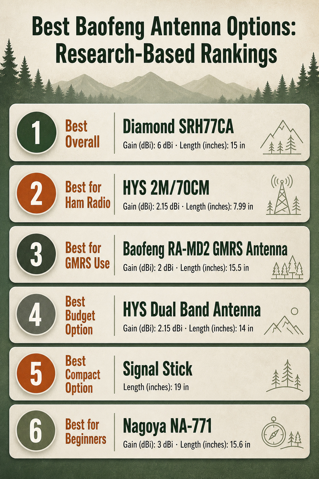 10 Best Baofeng Antenna Options 2026: Research-Based Rankings 22 An infographic comparing different Baofeng antennas with specifications