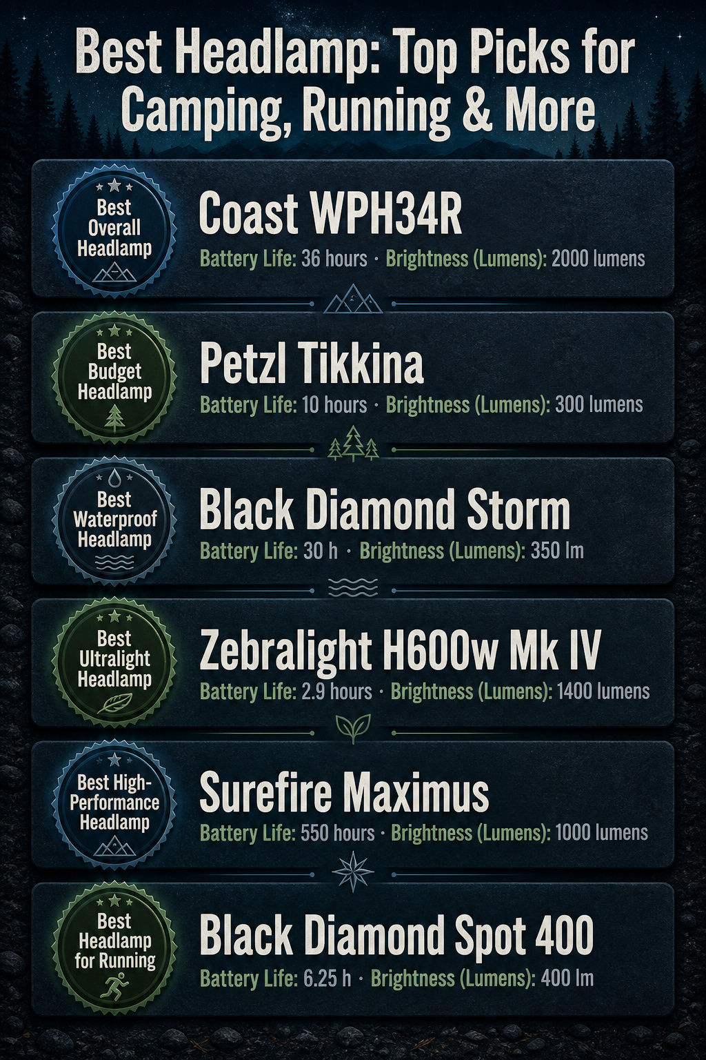 Best Headlamp: 9 Top Picks for Camping, Running & More 14 A comparison infographic showing various headlamp specifications and features.