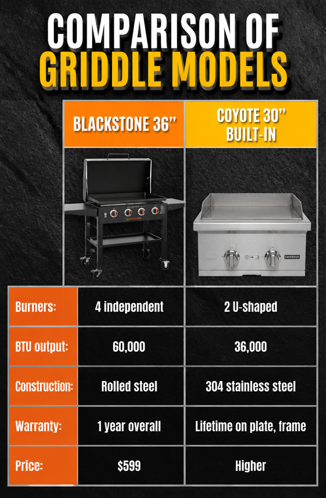 A comparison chart of different Blackstone griddle models.