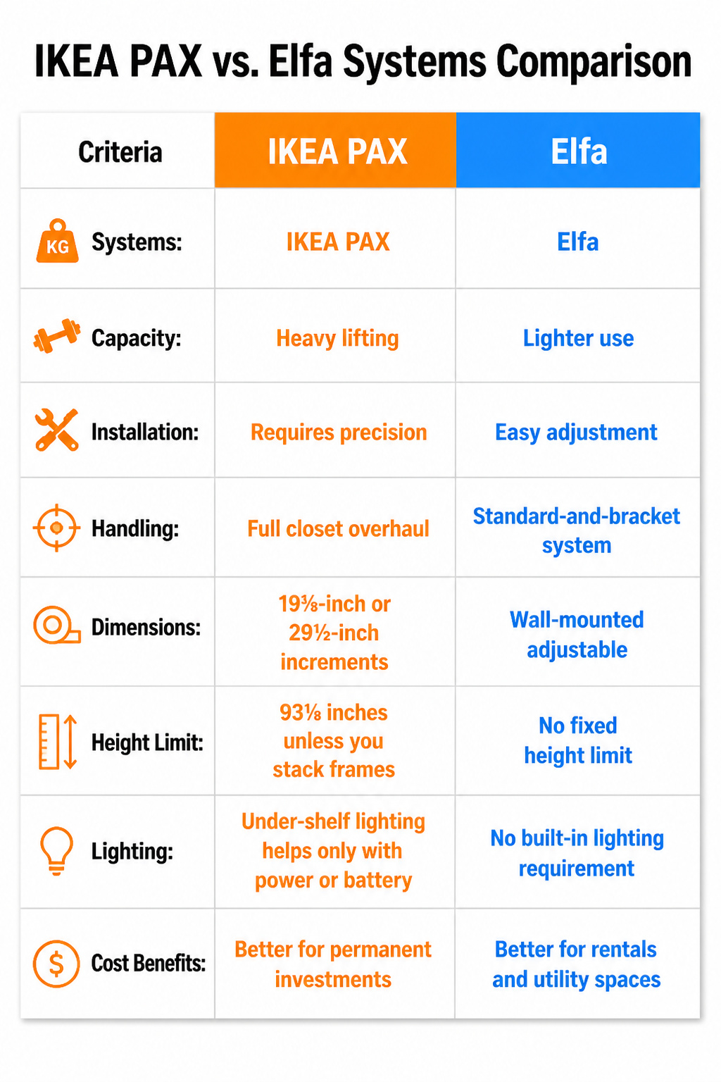 Comparison of IKEA PAX and Elfa closet organization systems.