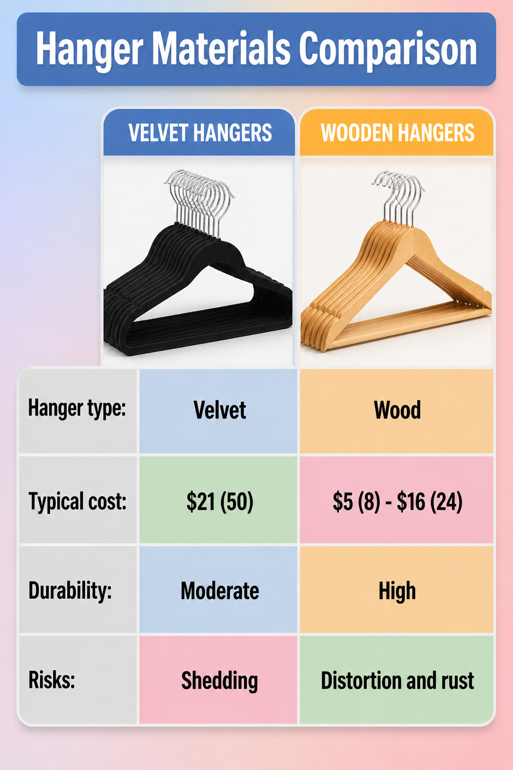 A comparison of various hanger materials and their uses.
