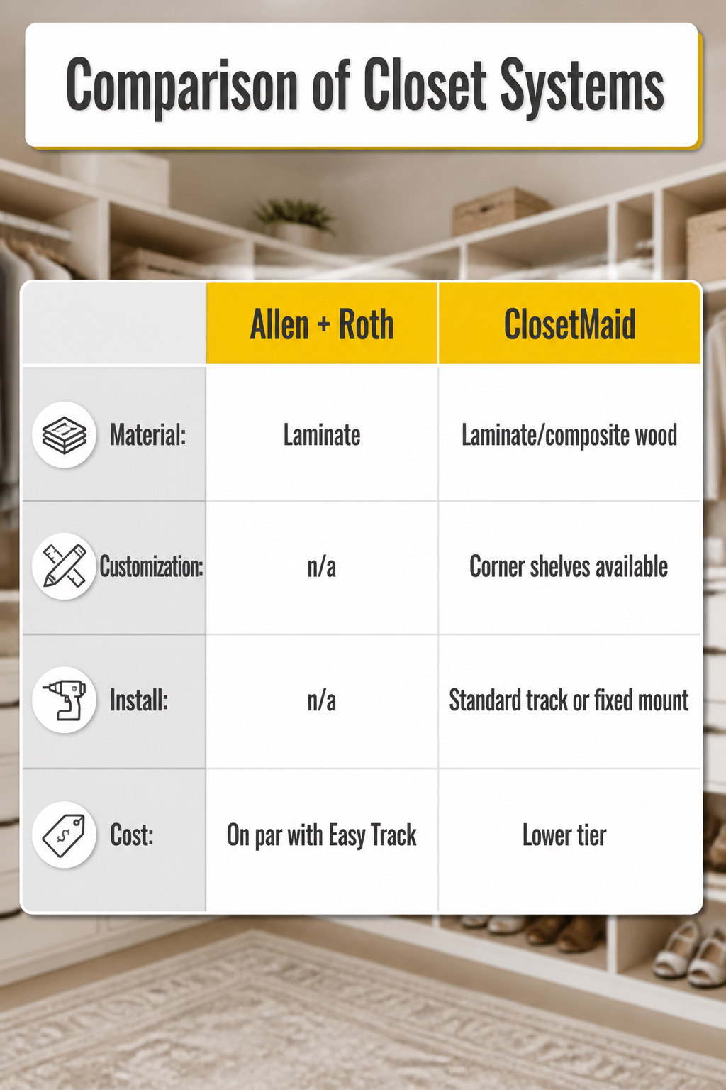 A chart comparing different closet systems based on material and cost.
