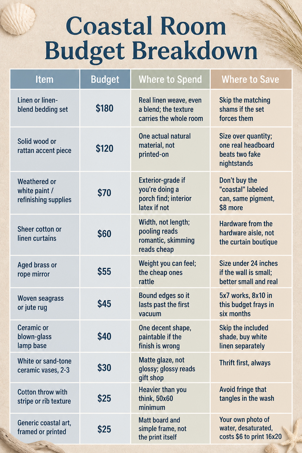 10 Seaside Bedroom Decor Ideas for a Coastal Look in 2026 14 Table showing budget allocation for coastal bedroom items.