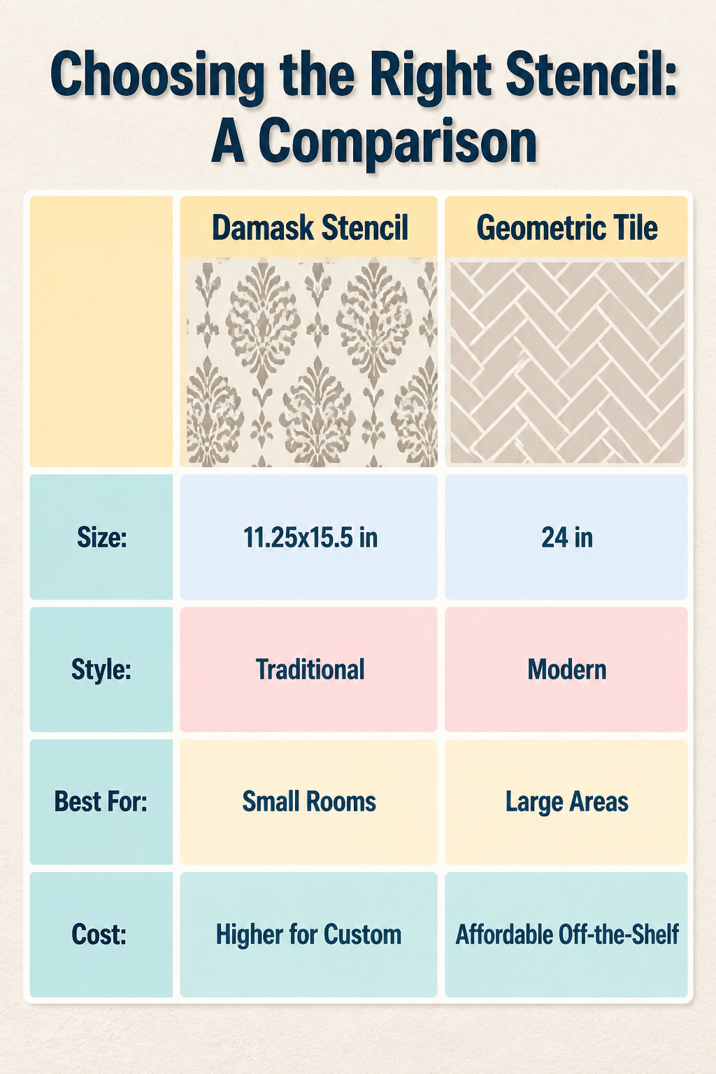 How to Stencil a Wall: 7 Steps for Clean, Repeatable Designs 8 A comparison chart of stencil patterns showing various design options.