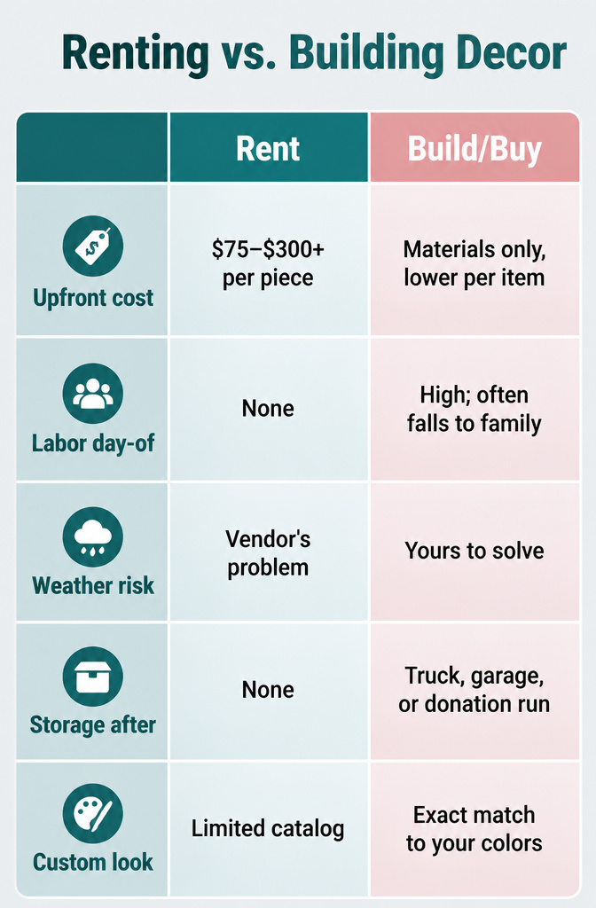 Comparison chart of renting versus building wedding decor.