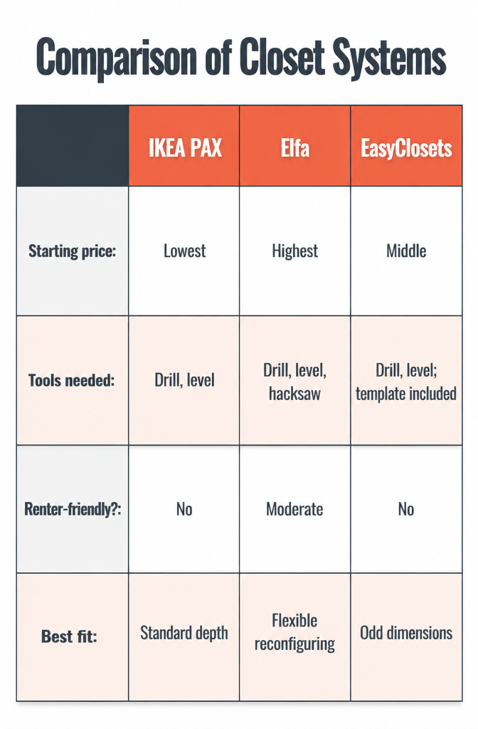 A chart comparing different closet systems and their features.