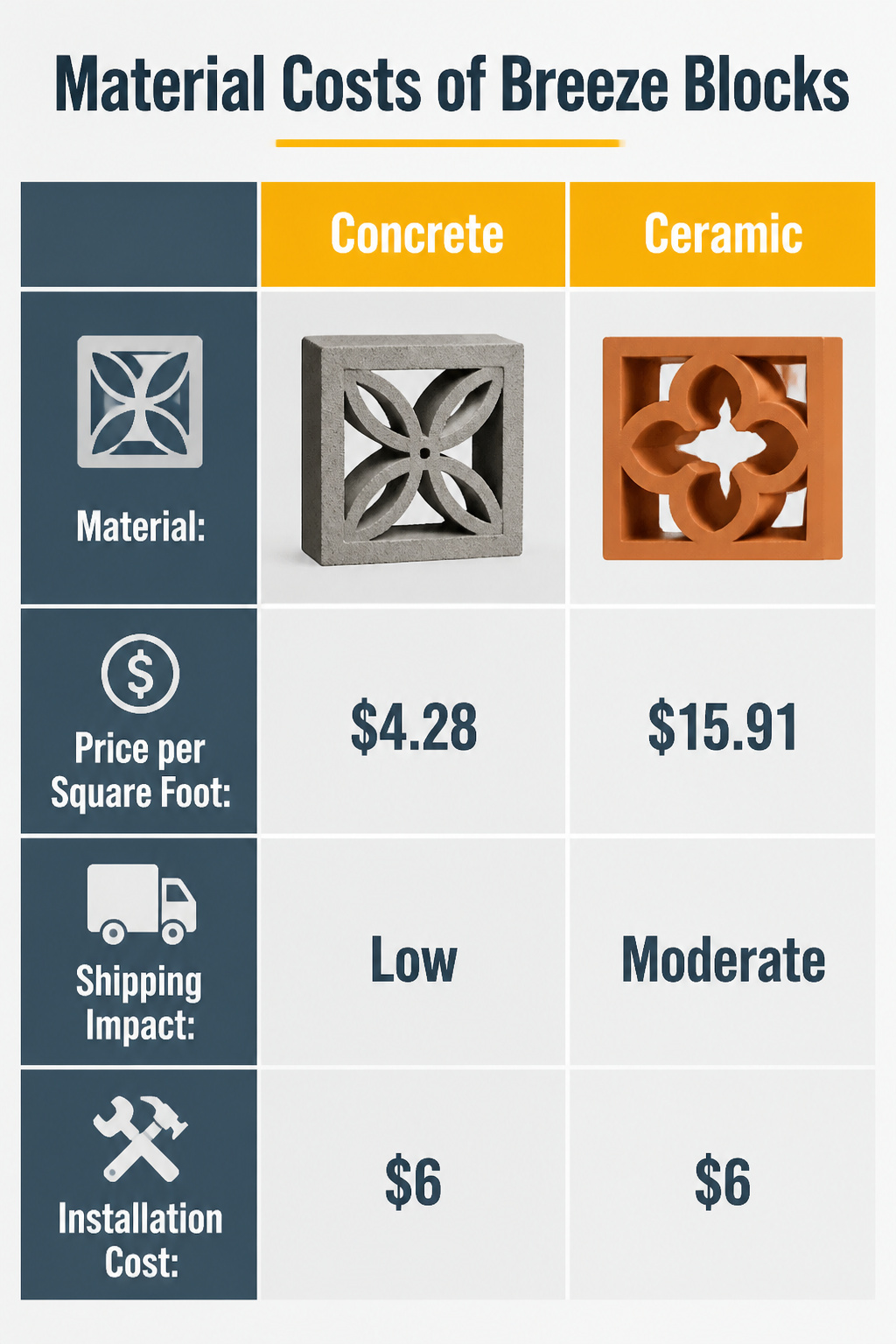 Information image titled 'Material Costs of Breeze Blocks'.