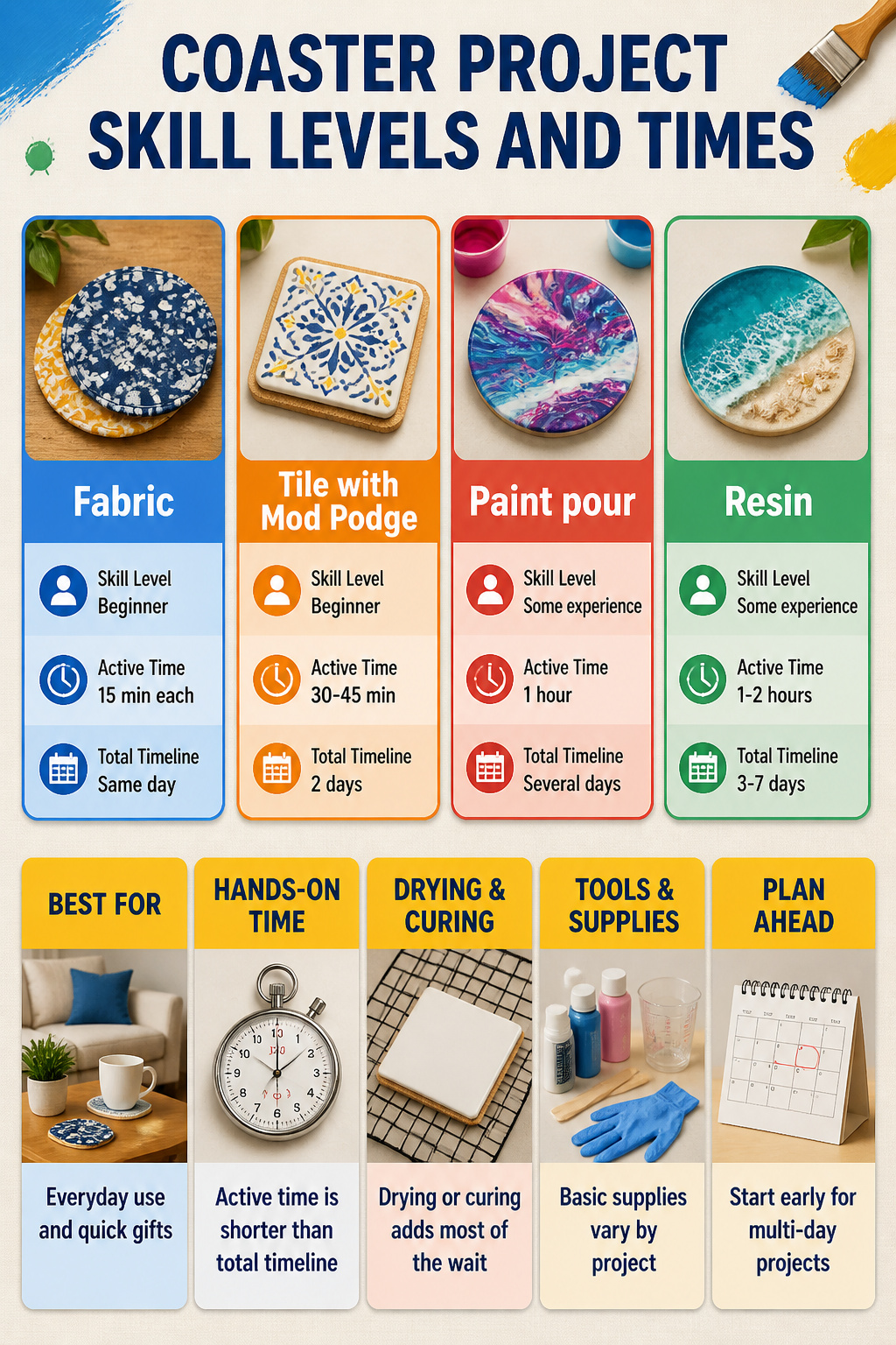 A chart outlining skill levels and time for various coaster projects.
