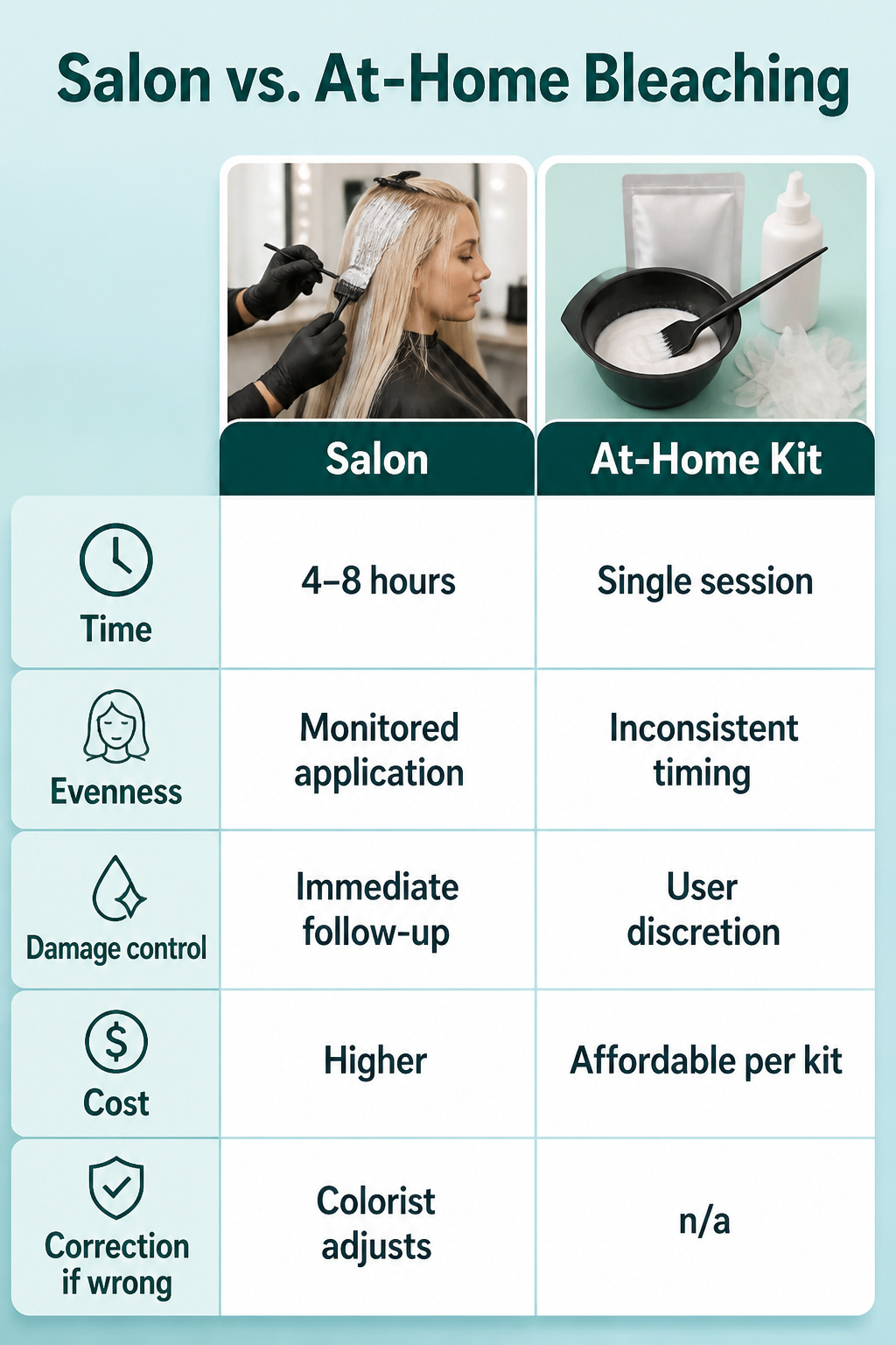 A comparison chart of salon versus at-home bleaching.