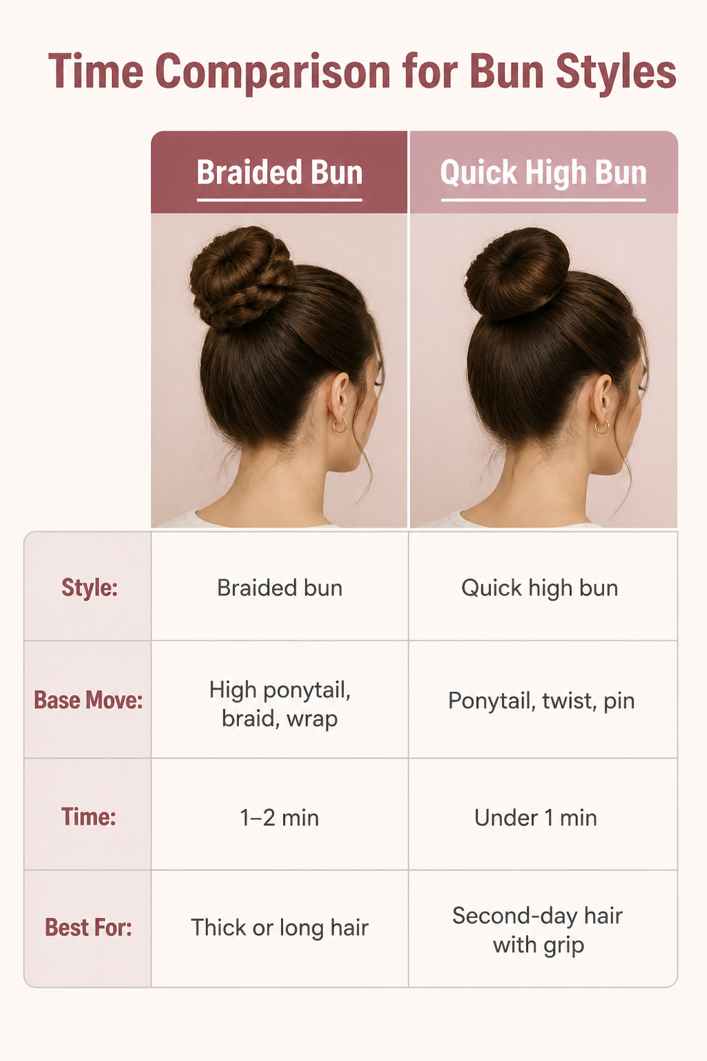 A chart comparing time needed for different bun styles.