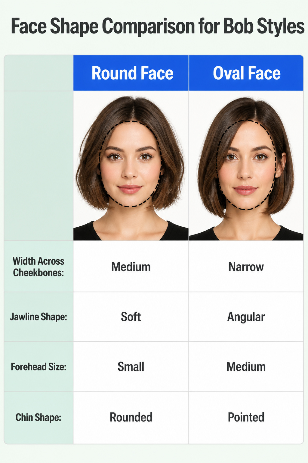 An illustration comparing different face shapes for bob styles.