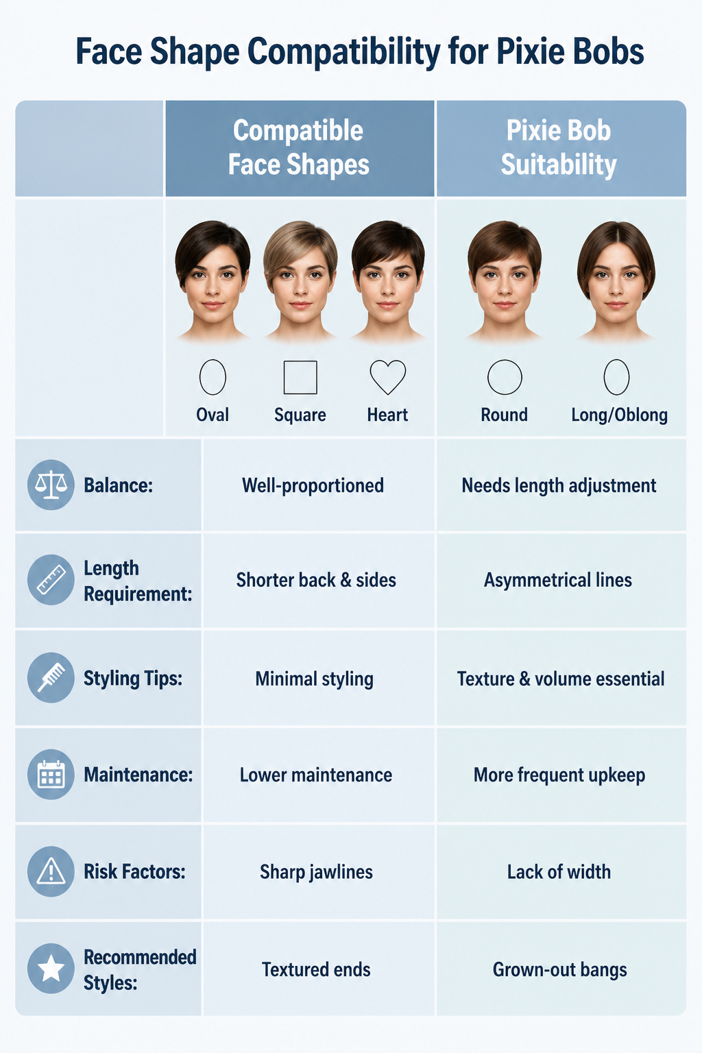 Information on face shape compatibility with pixie bob haircuts.