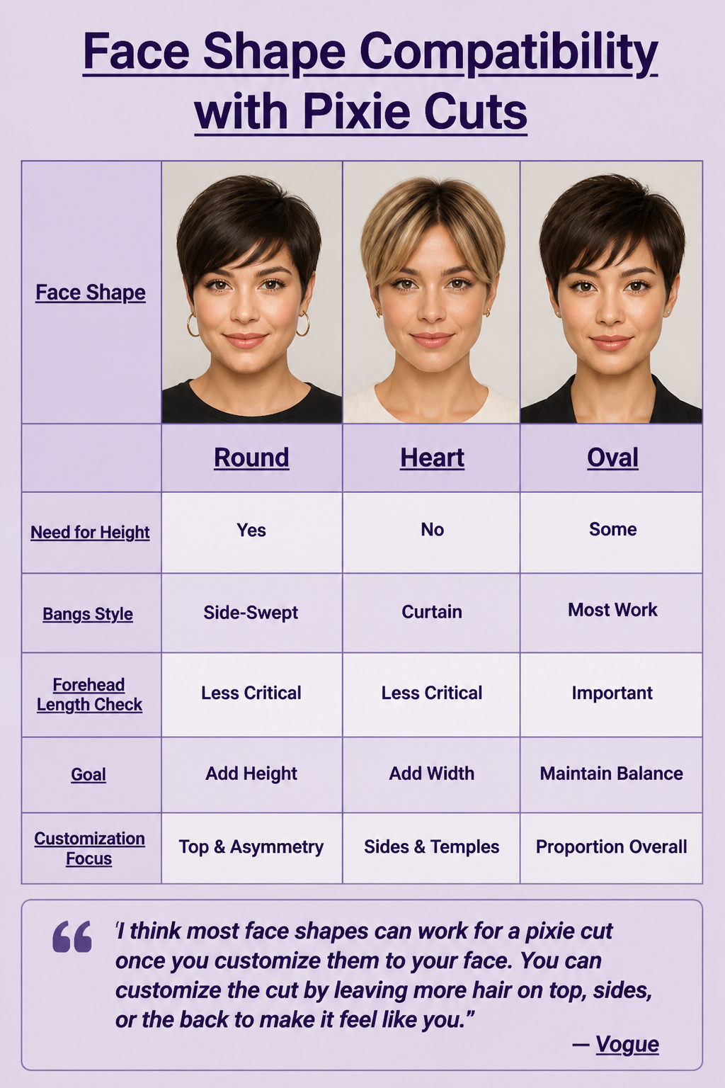 Information image about face shape compatibility with pixie cuts.