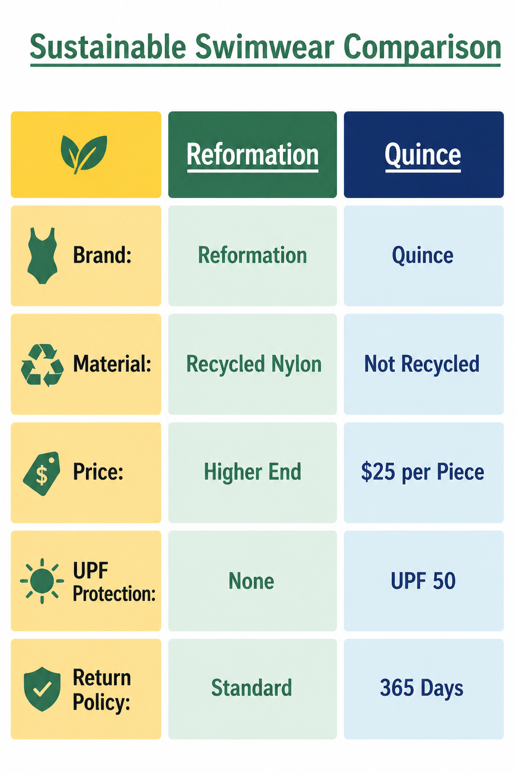 An informational image comparing sustainable swimwear options.