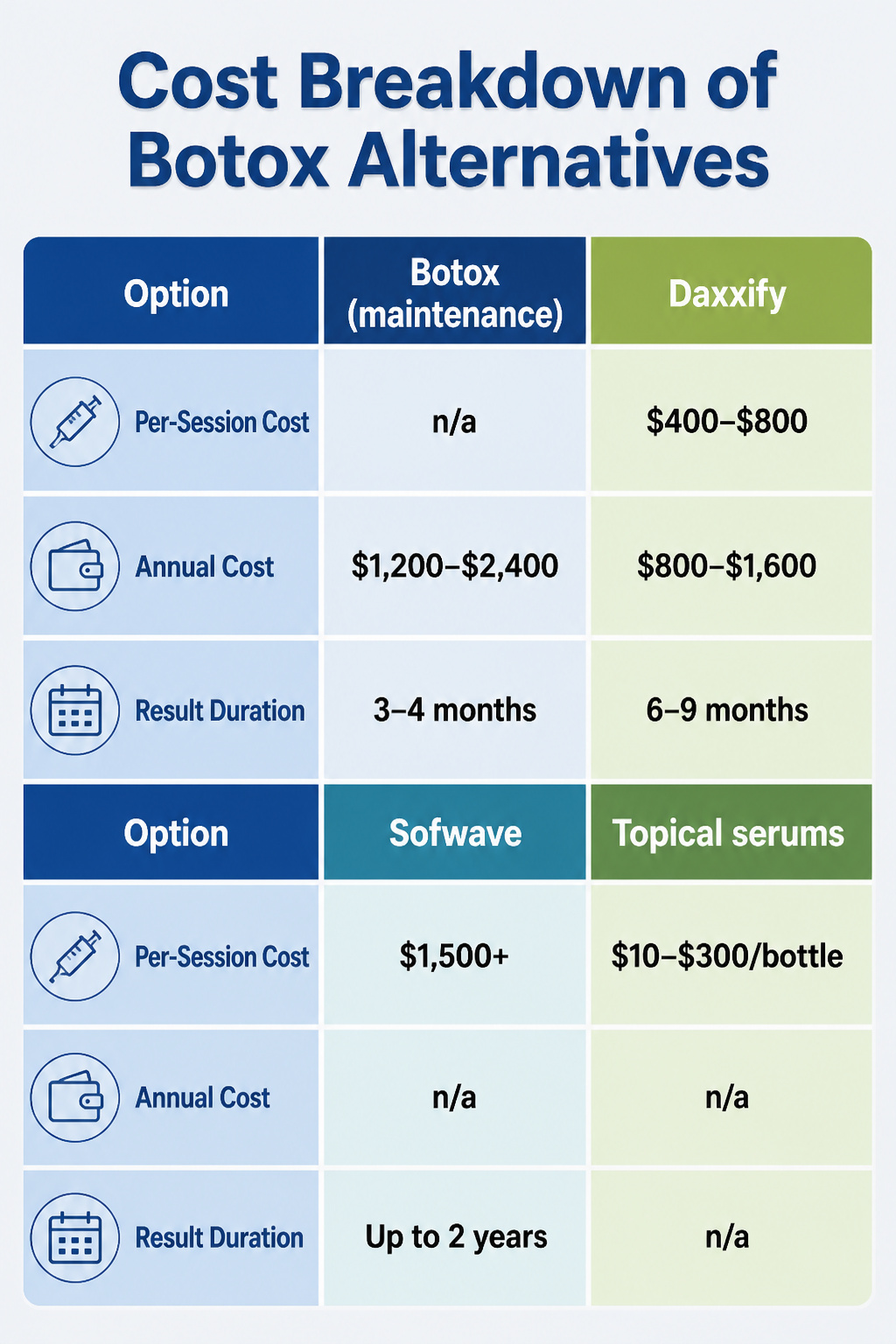 A chart comparing costs of various Botox alternatives.
