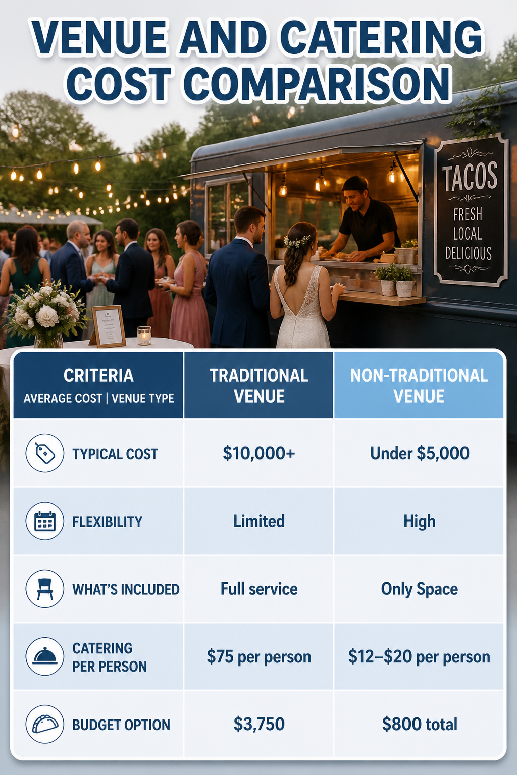 How to Plan a Budget Wedding in 2026: 10 Steps That Actually Work 11 A chart comparing costs of traditional and non-traditional wedding venues.