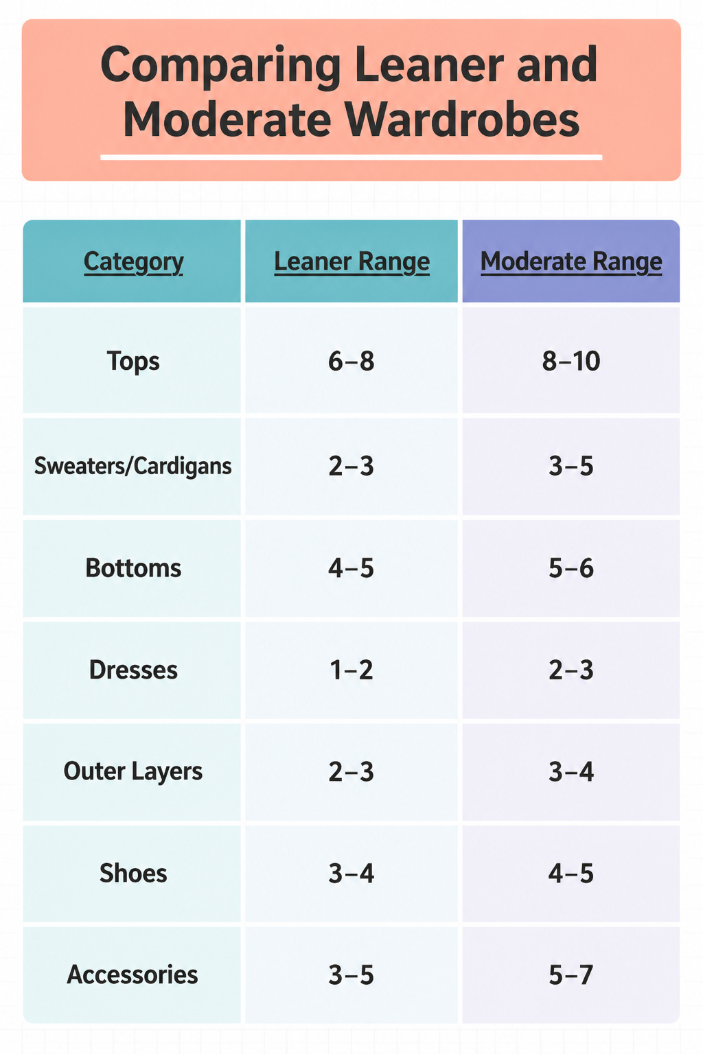 A table comparing the number of clothing pieces in different wardrobe types.