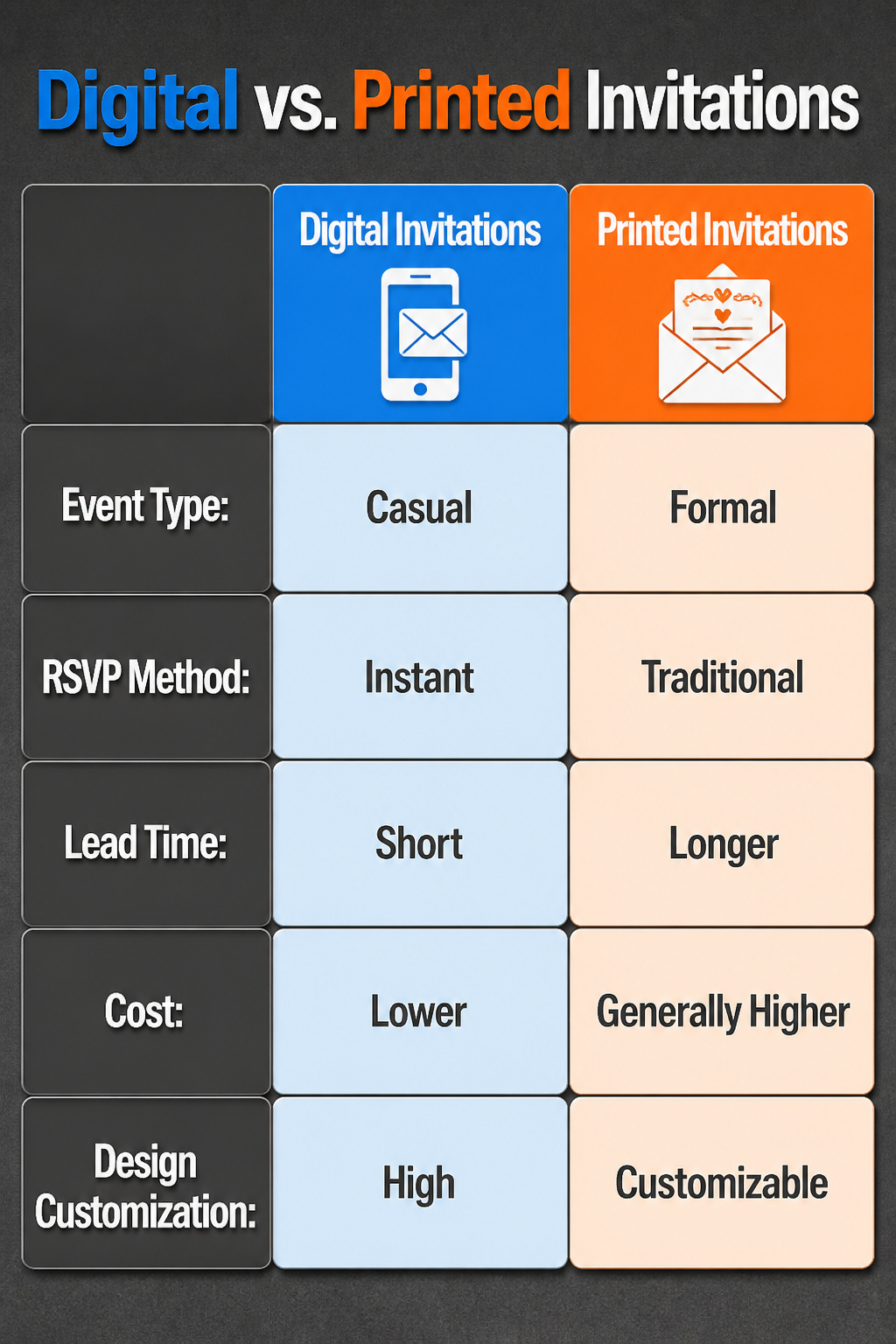 An infographic comparing digital and printed wedding invitations.