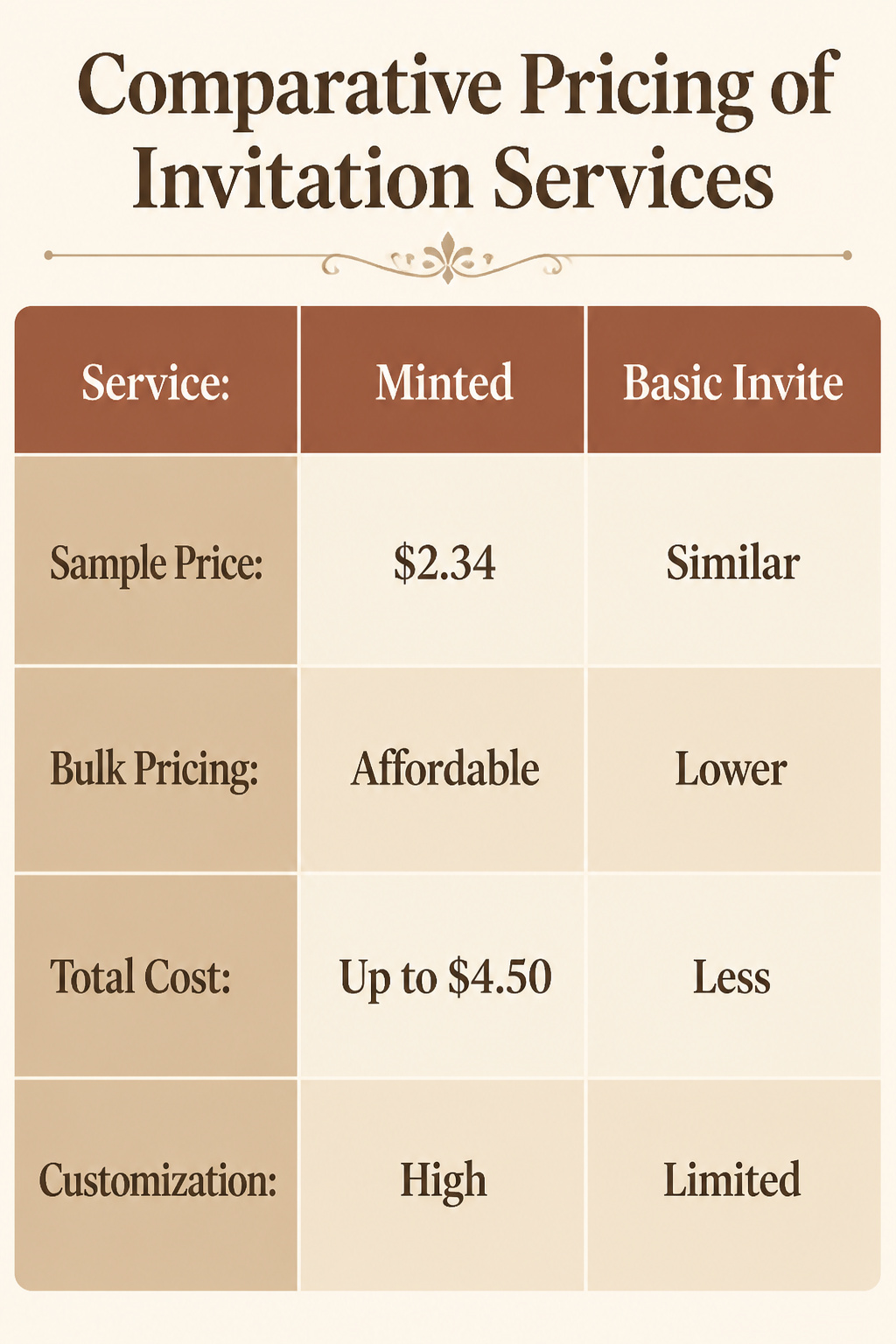 An infographic comparing pricing structures of different invitation services.