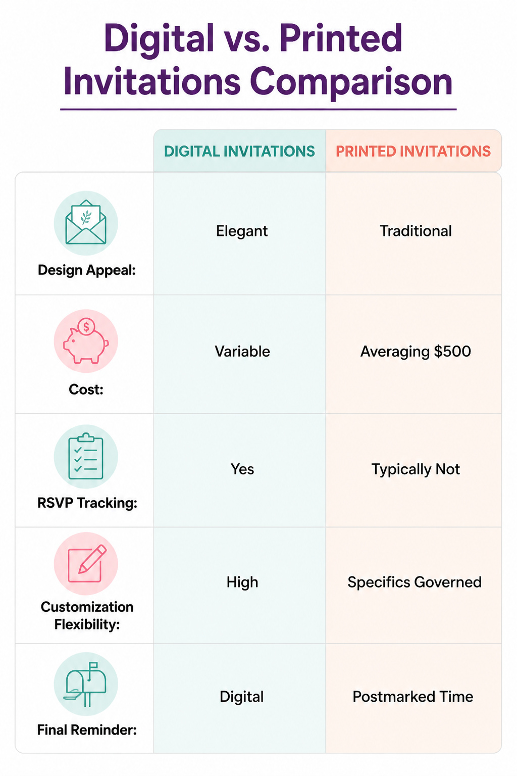 An infographic comparing digital and printed invitations.