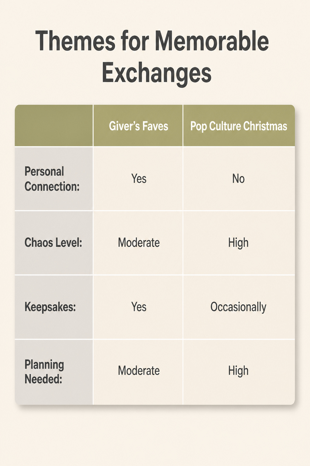 An infographic outlining themes for memorable white elephant exchanges.