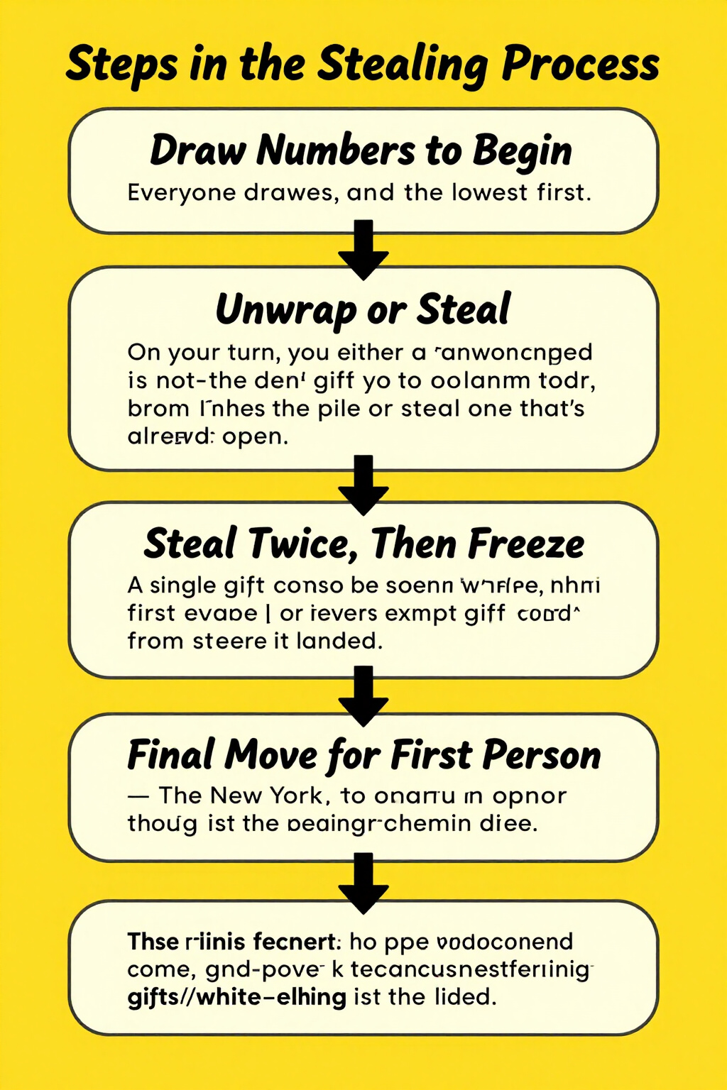 An infographic detailing the steps of the white elephant stealing process.