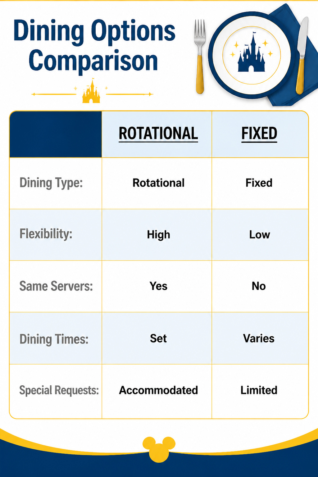 A dining schedule for a Disney cruise showing restaurant options.