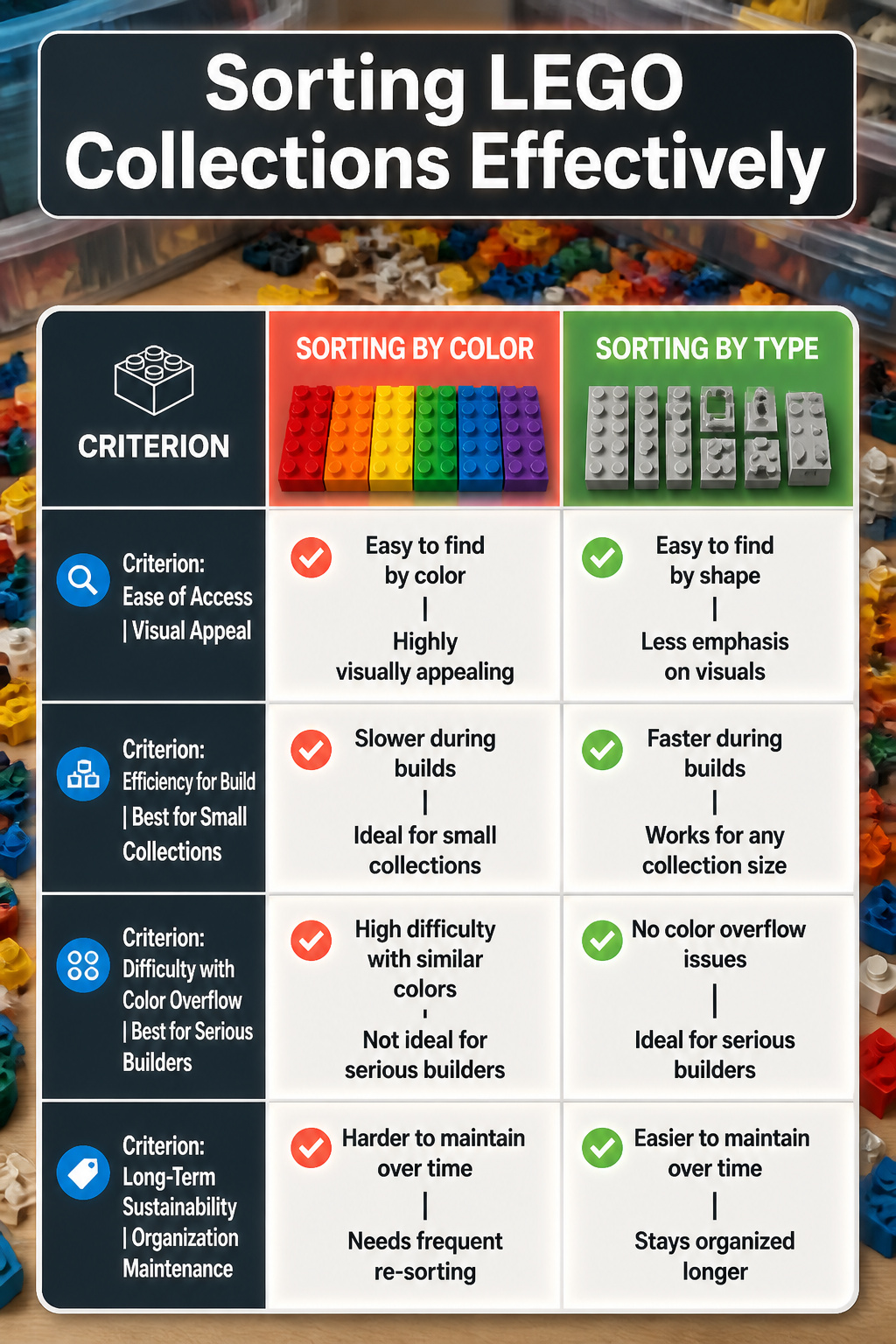 An information image illustrating effective sorting methods for LEGO collections.