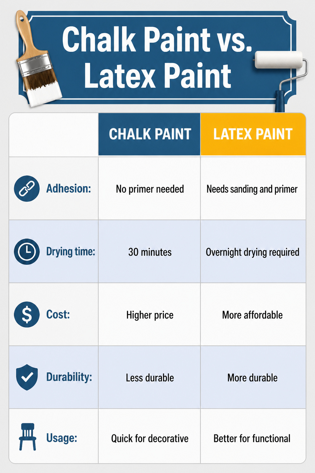 A comparison of chalk paint and latex paint on a desk.