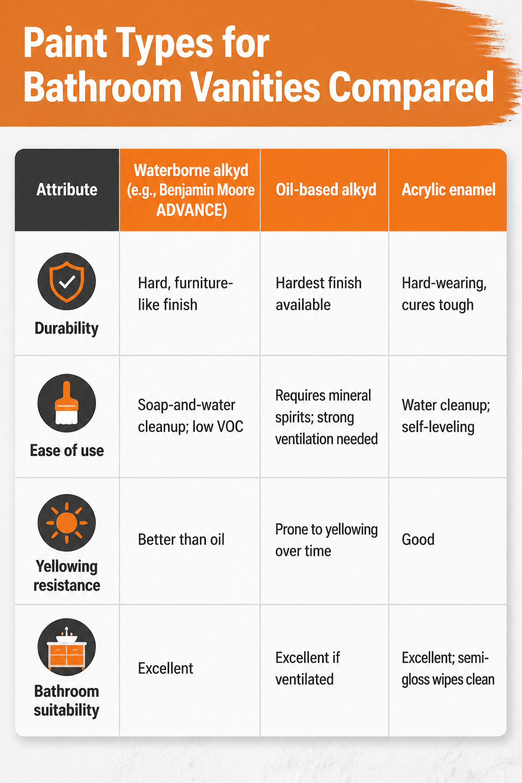 Comparison chart of paint types for bathroom vanities.