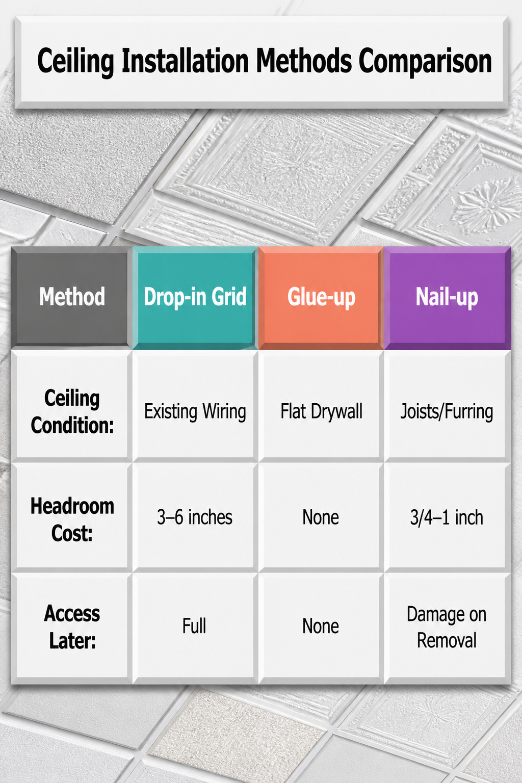 Comparison of ceiling installation methods for tiles.