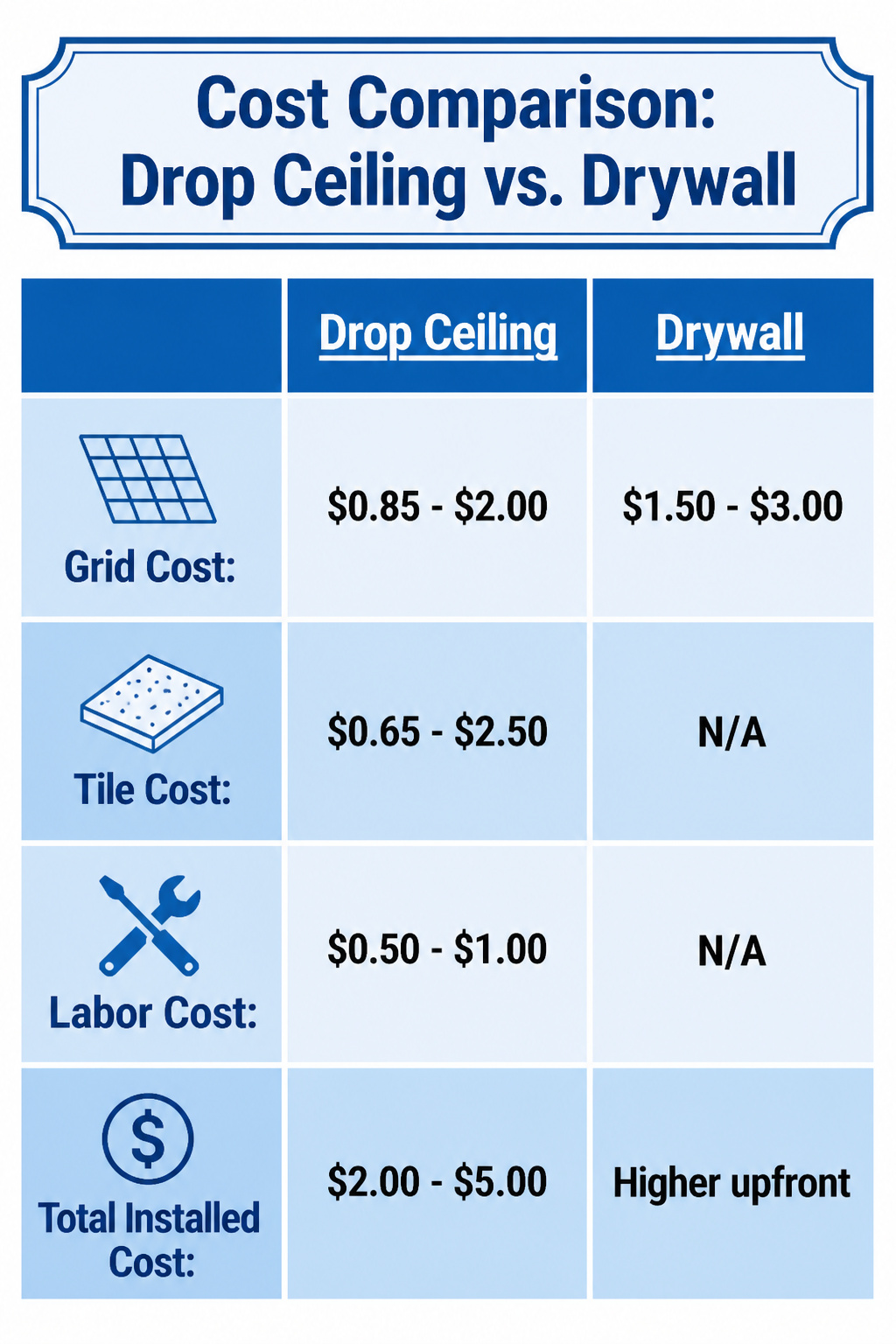 A chart comparing costs of drop ceilings and drywall installations.