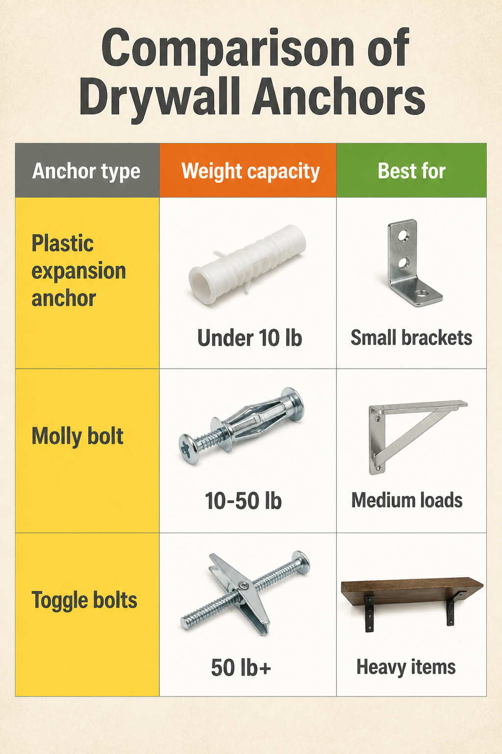 Comparison of plastic, molly, and toggle bolts for drywall.