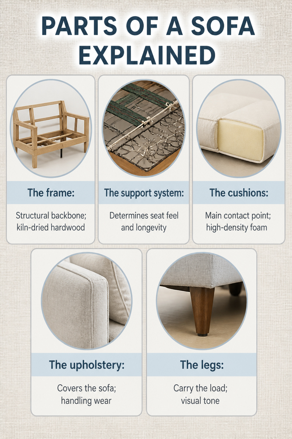 Diagram explaining parts of a sofa and their functions.