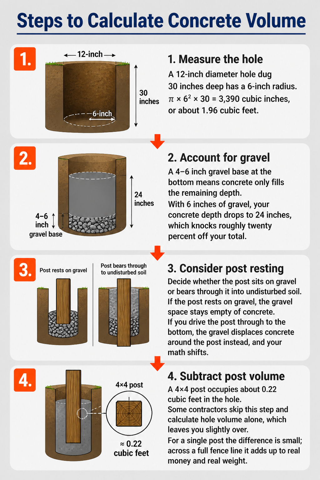 An information image titled 'Steps to Calculate Concrete Volume'.