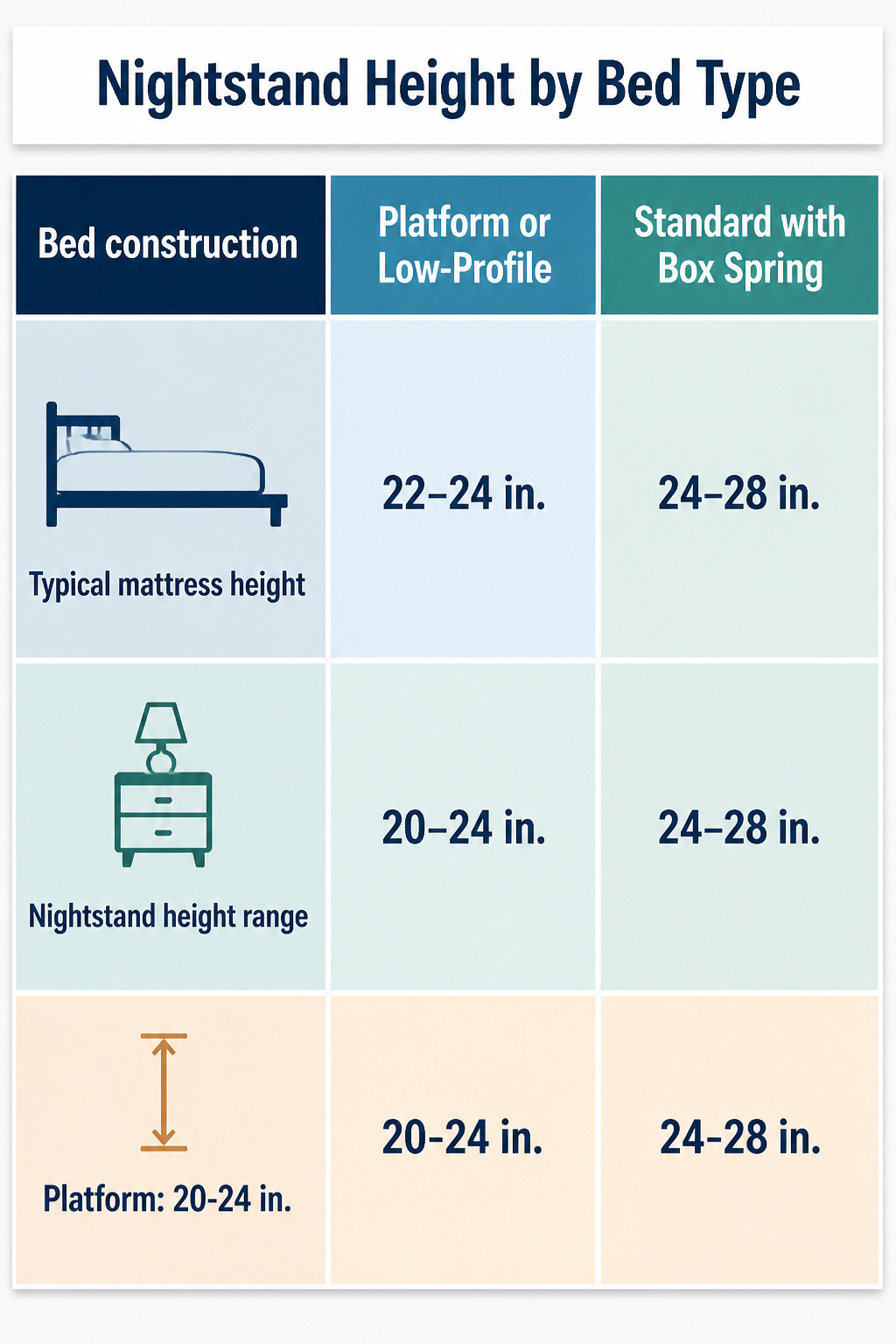 An information image showing nightstand height by bed type.