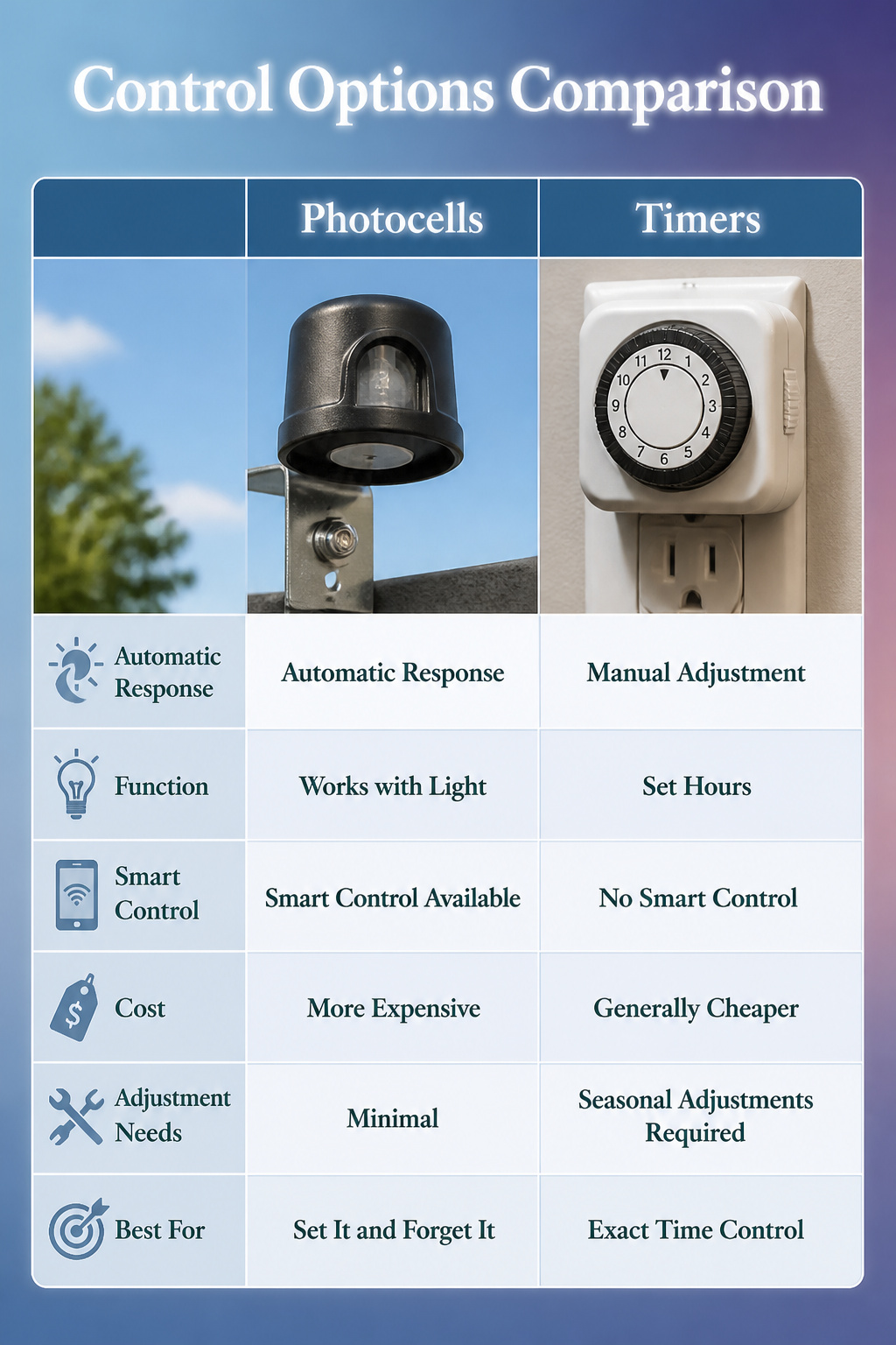 Comparison of different control options for garden lights.