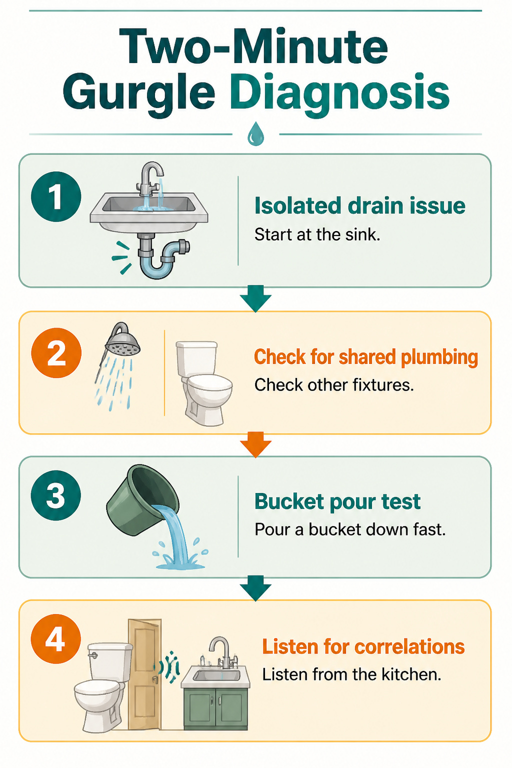 An infographic detailing a two-minute gurgle diagnosis.