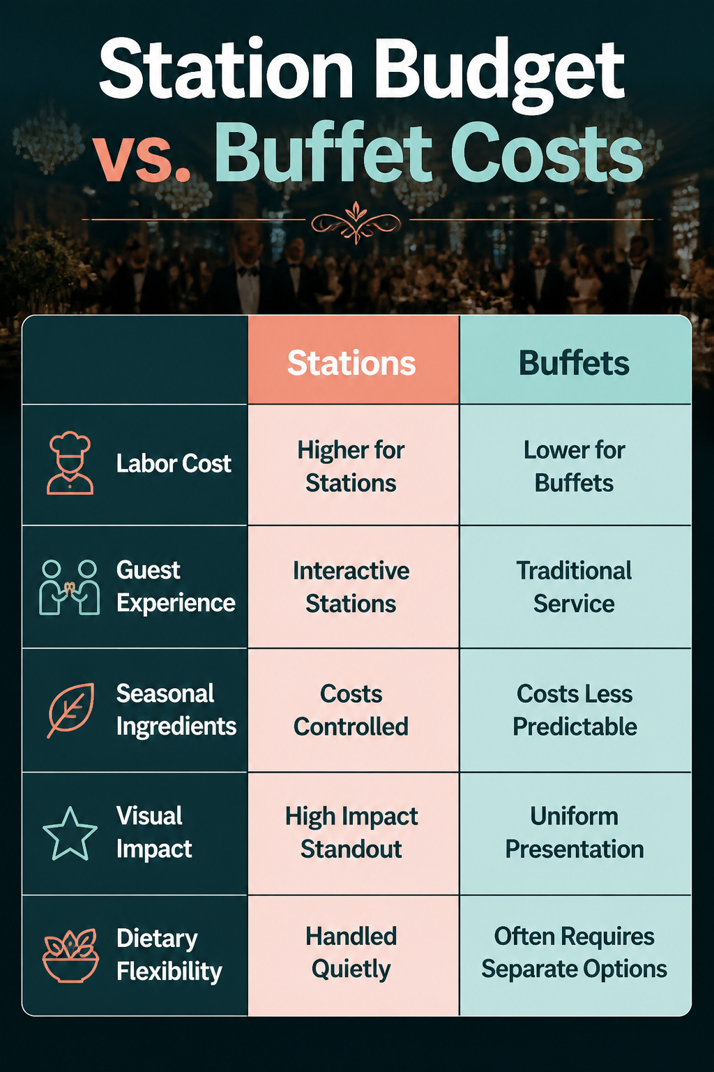 Chart comparing costs of food stations and buffet options.