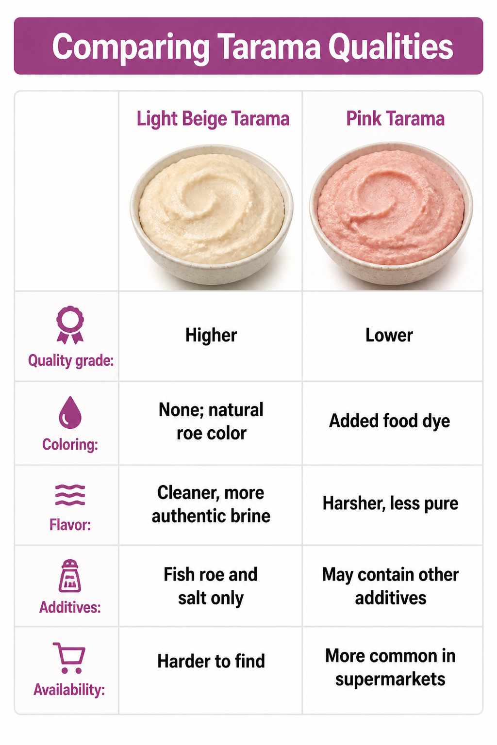 Chart comparing qualities of light beige and pink tarama.