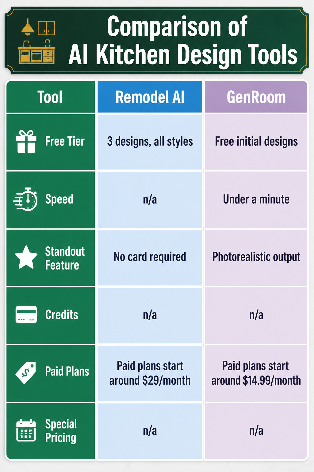 An information chart comparing various AI kitchen design tools and their features.