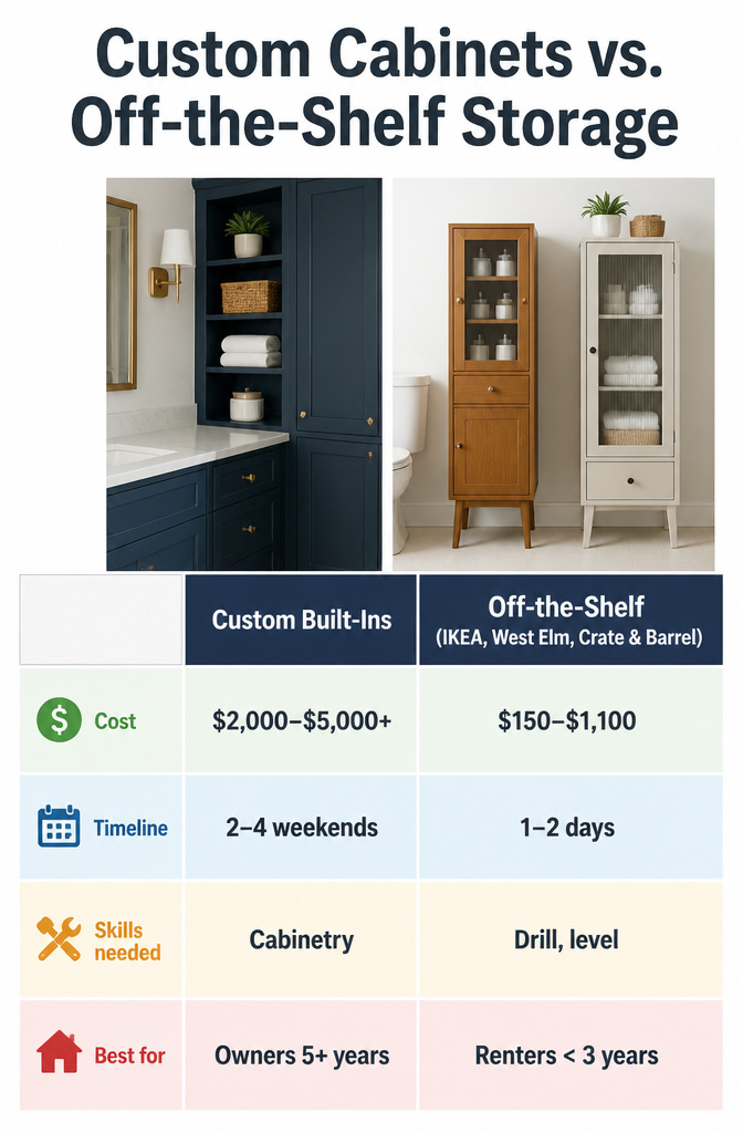 Comparison of custom cabinets and off-the-shelf storage options.