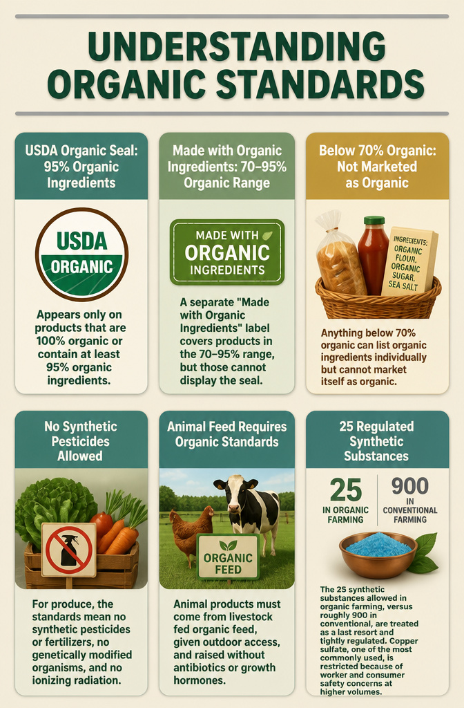 What Does Organic Mean? 6 Ways the USDA Label Actually Works 2 Information image titled 'Understanding Organic Standards'.