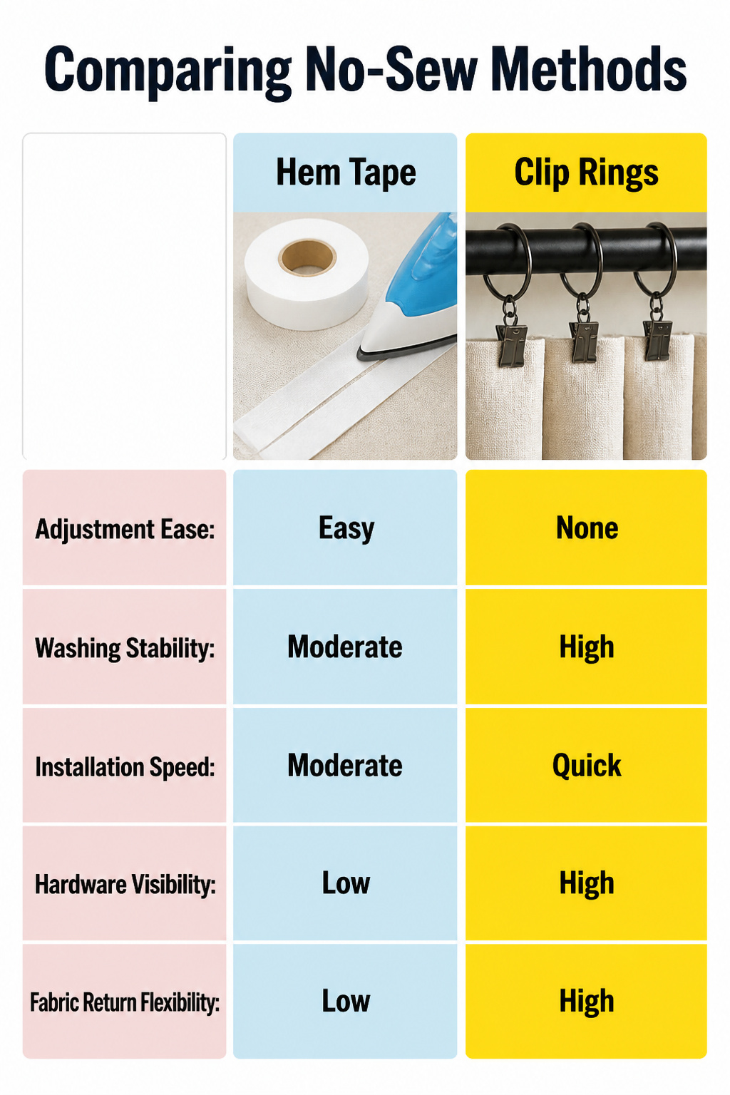 A visual comparison of different no-sew curtain methods.