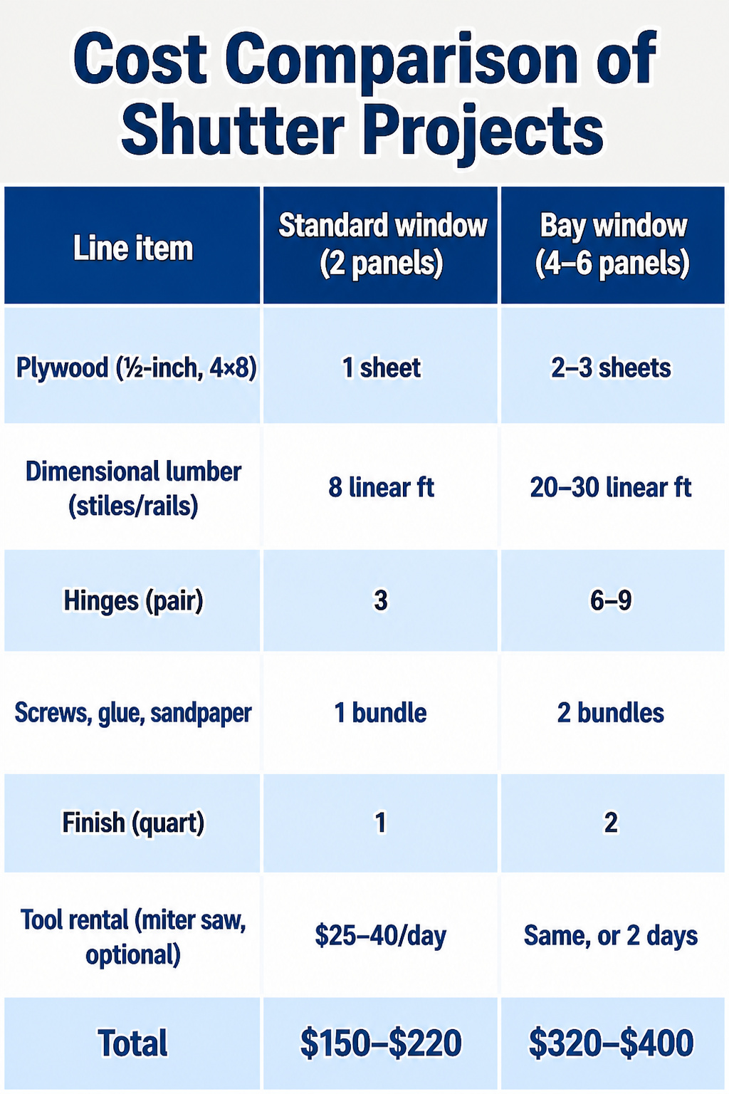 Cost comparison chart for shutter projects displayed on a table.