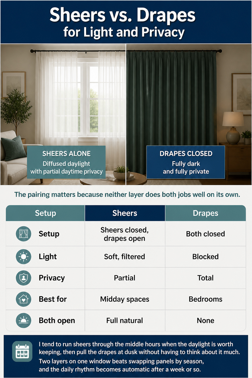 How to Layer Sheer and Curtains Together: A 2026 Installation Guide 8 Comparison of sheers and drapes for light and privacy control.