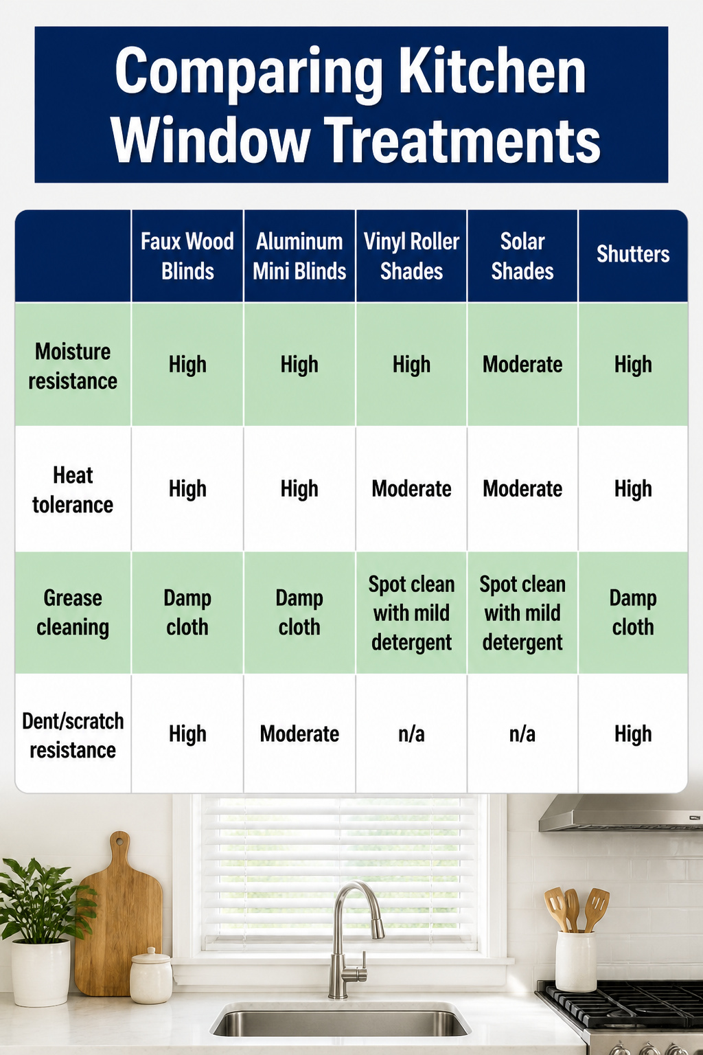 Comparison of various kitchen window treatment materials.